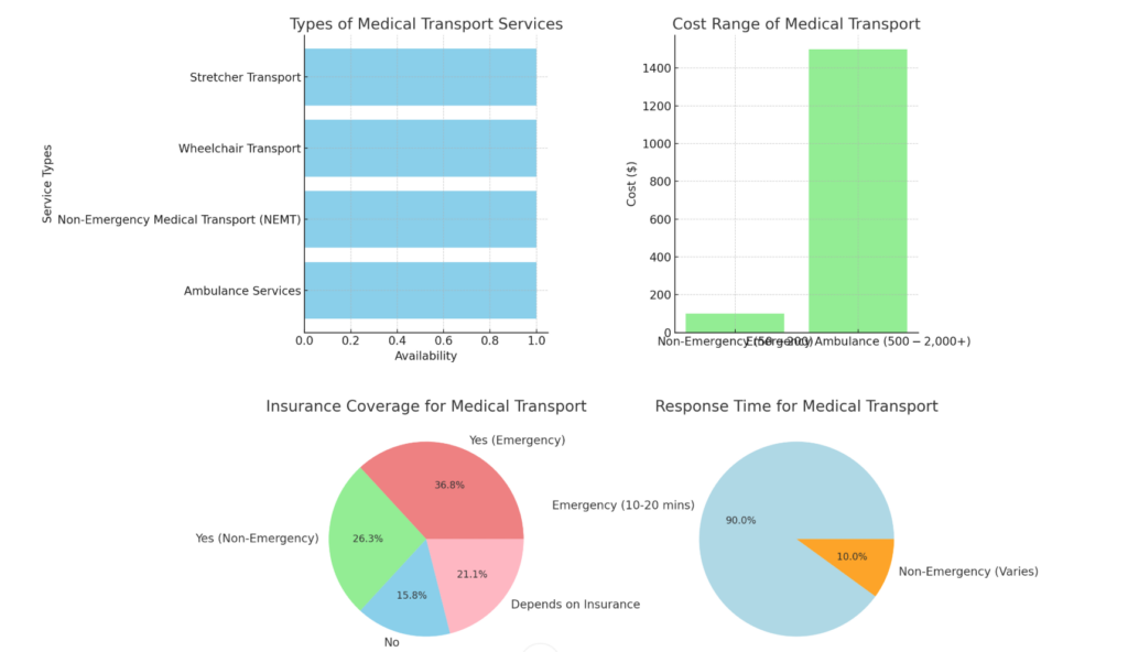 Medical transport houston texas